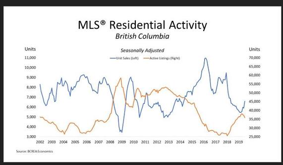 MLS residential activity as of July 2019