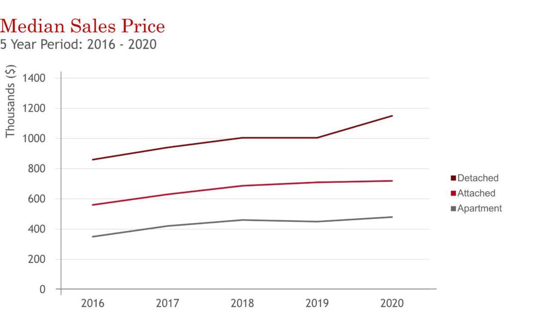 Median Sales Price from 2016-2020