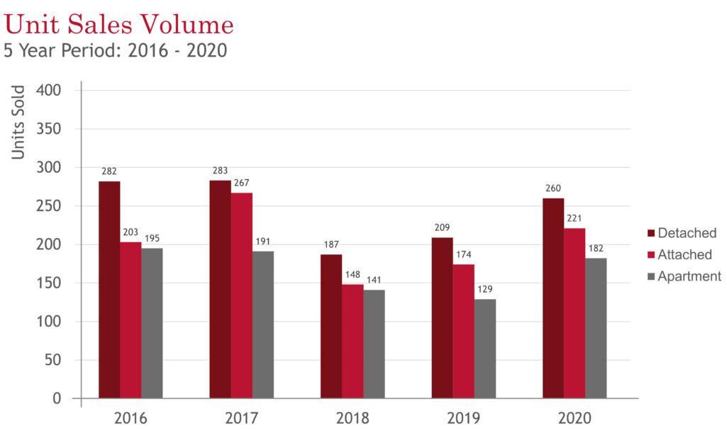 Unit Sales Volume from 2016-2020